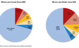 TÜİK: Kasım ayında ihracat yüzde 5,2 arttı, ithalat yüzde 5,7 azaldı