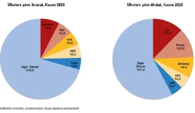 TÜİK: Kasım ayında ihracat yüzde 5,2 arttı, ithalat yüzde 5,7 azaldı