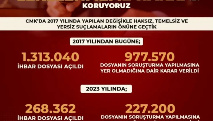 Masumiyet Karinesi Kapsamında 227 Bin 200 Kişi Hakkında İhbarların Asılsız Olduğu Gerekçesiyle Soruşturma Yapılmadı