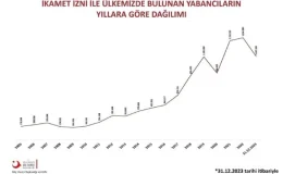 Türkiye’de İkamet İzniyle Yaşayan Yabancı Sayısı 1 Milyon 107 Bine Geriledi