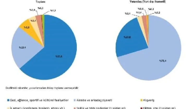 2023’ün 4. çeyreğinde Türkiye’nin turizm geliri yüzde 6,8 arttı