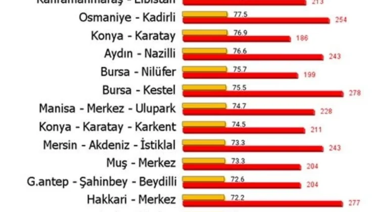 Türkiye’de Hava Kirliliğinin En Yoğun Olduğu 20 Bölge Belirlendi